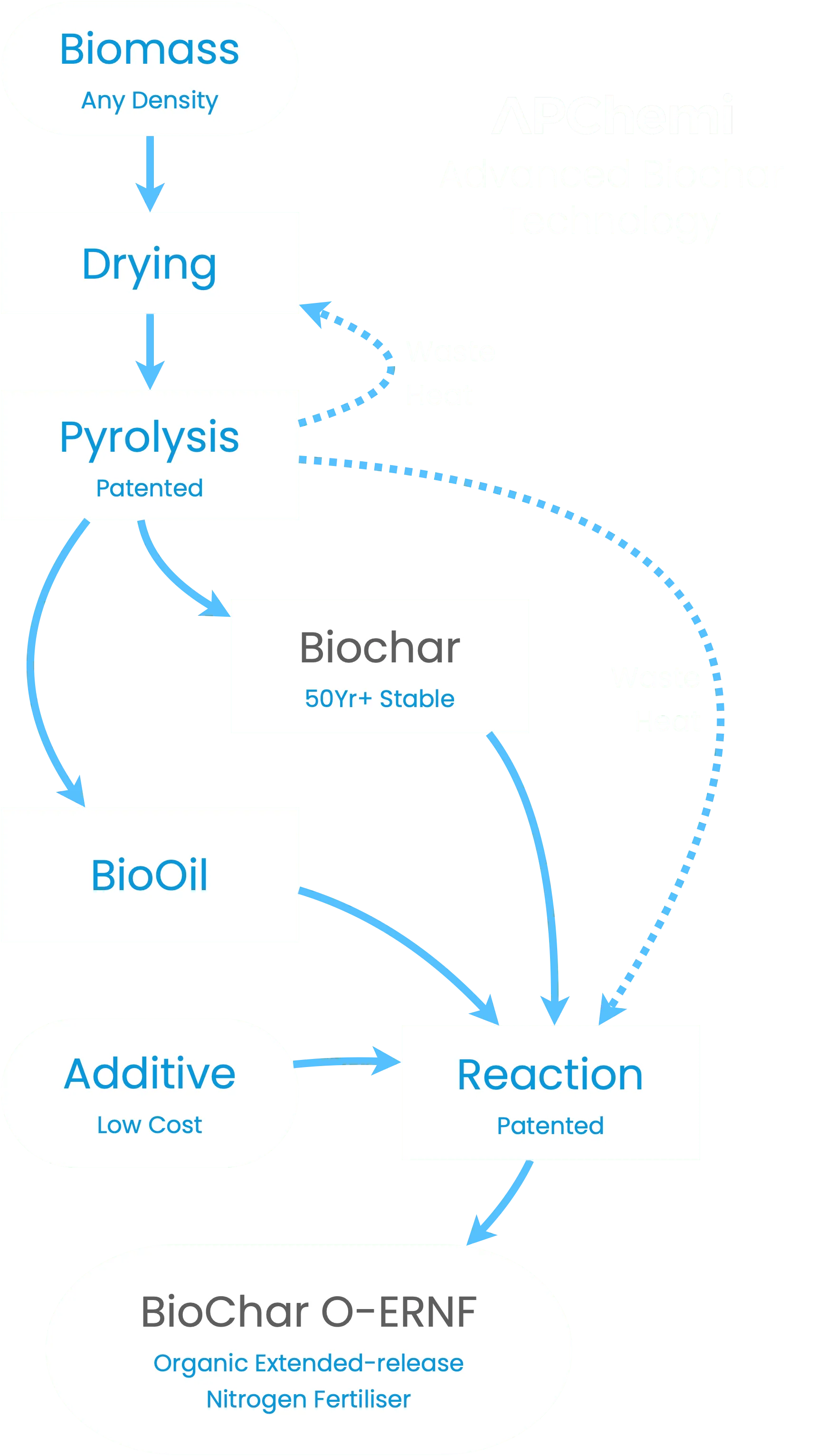 APChemi advanced biochar technology process flow chart