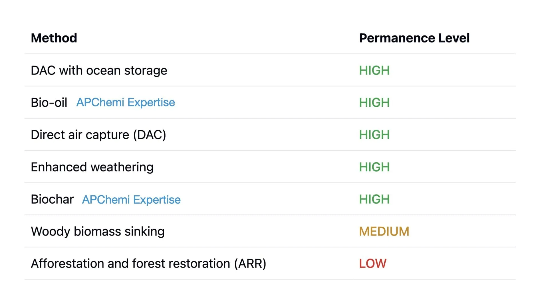 Carbon removal methods compared by CO2 removal duration — biochar offers centuries of storage
