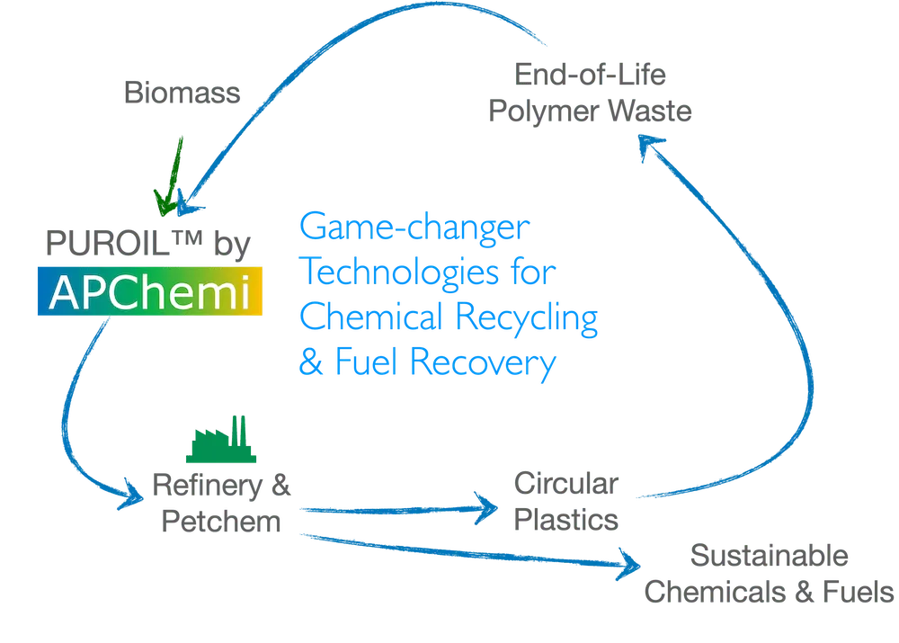 APChemi game-changing technologies for chemical recycling — pyrolysis plant design, oil purification, and ISCC certification