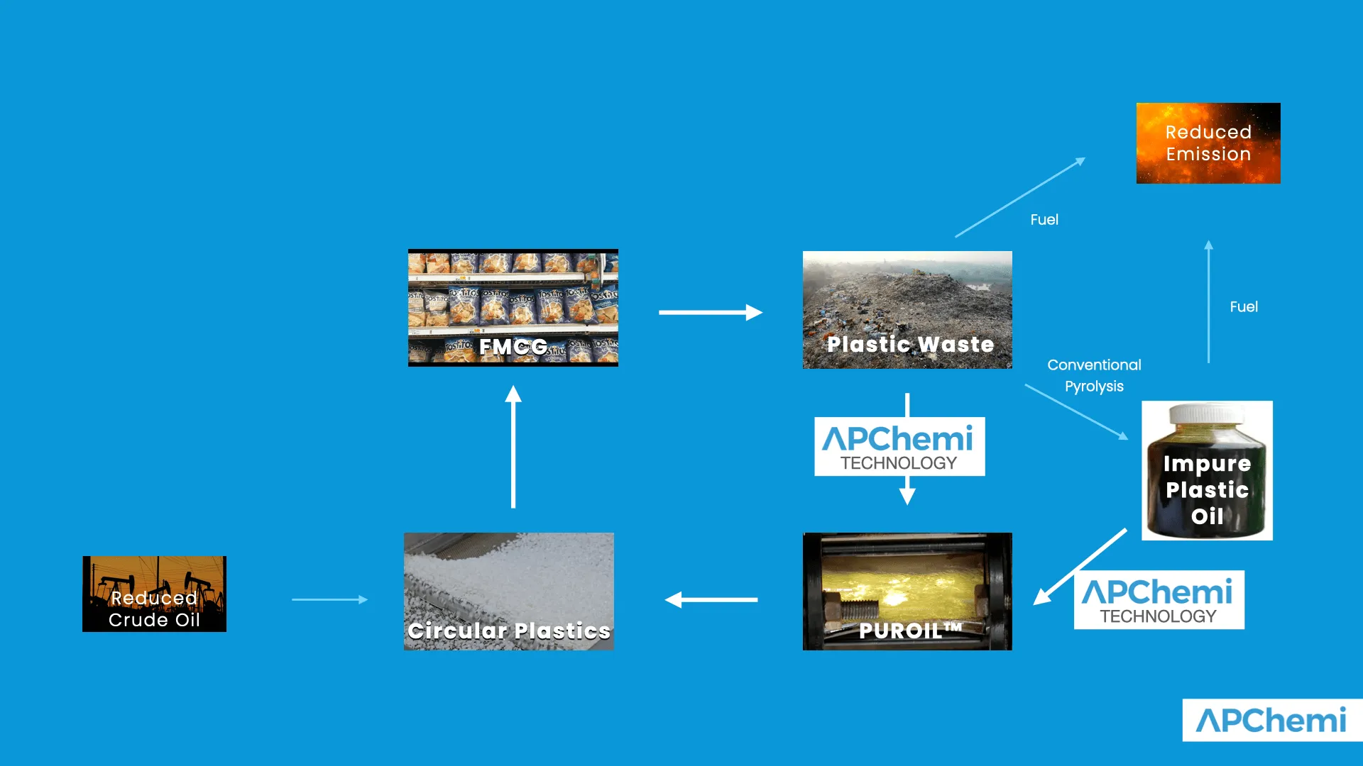 APChemi's pyrolysis oil purification technology accelerating plastic circularity for chemical recycling