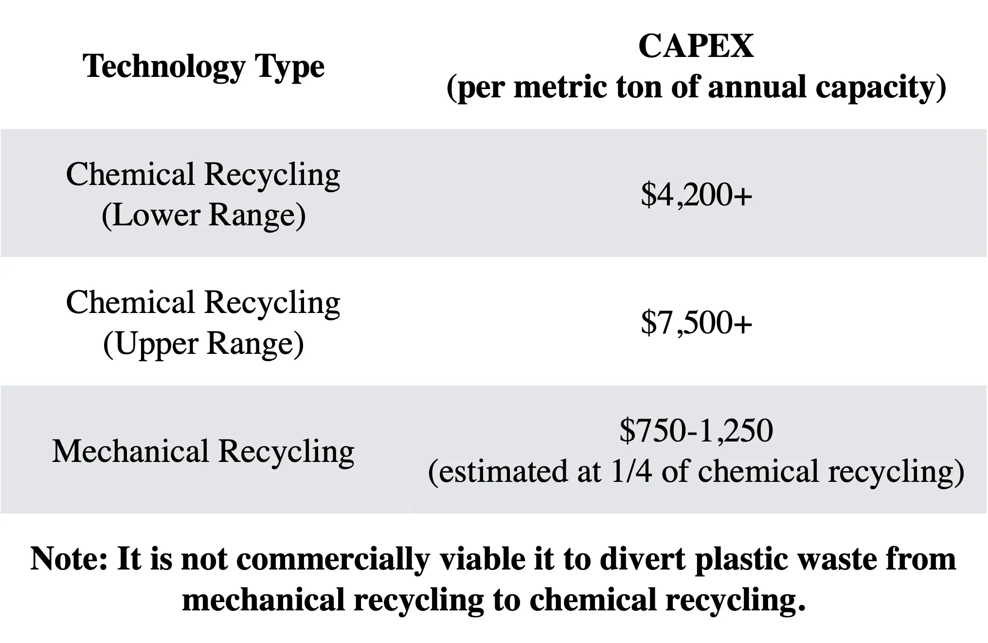 CAPEX comparison of different recycling technologies including pyrolysis, gasification, and mechanical recycling