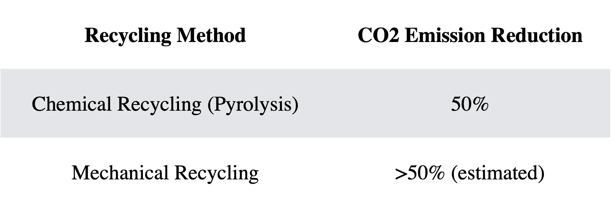 Industrial CO2 emissions reduction through biochar replacement of fossil coal