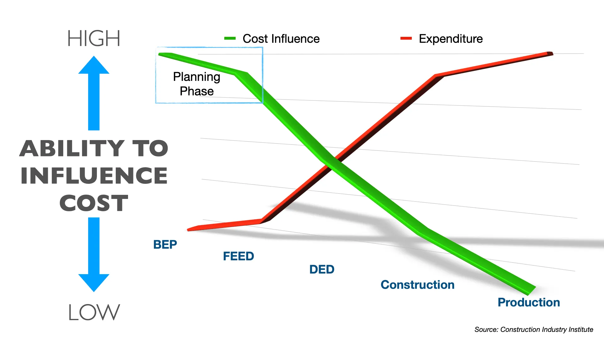 How early planning and design decisions influence total project cost over the plant lifecycle