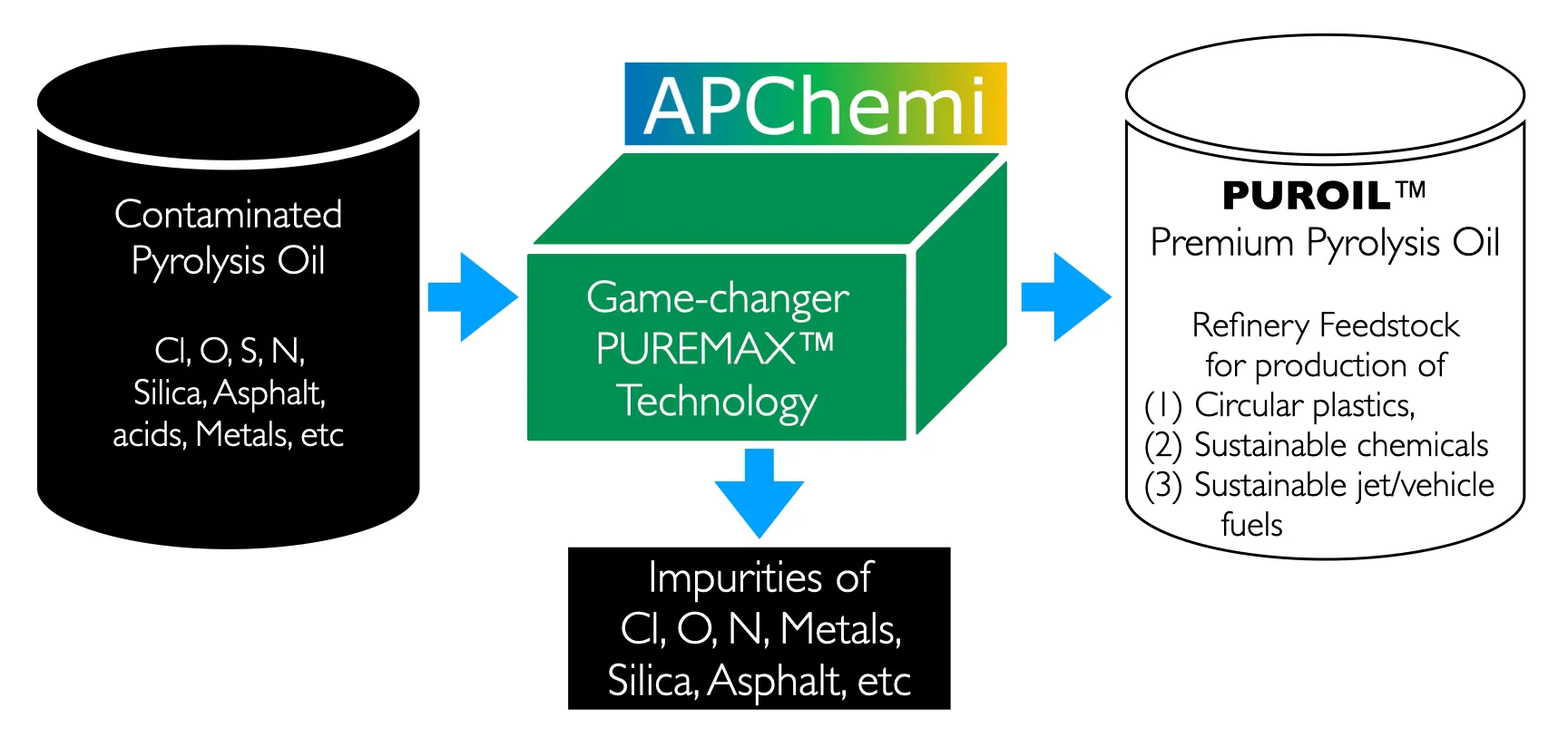 APChemi PUREMAX technology converts crude pyrolysis oil into premium distilled PUROIL — removing chlorine, metals, and oxygen contaminants for circular plastics and sustainable fuels