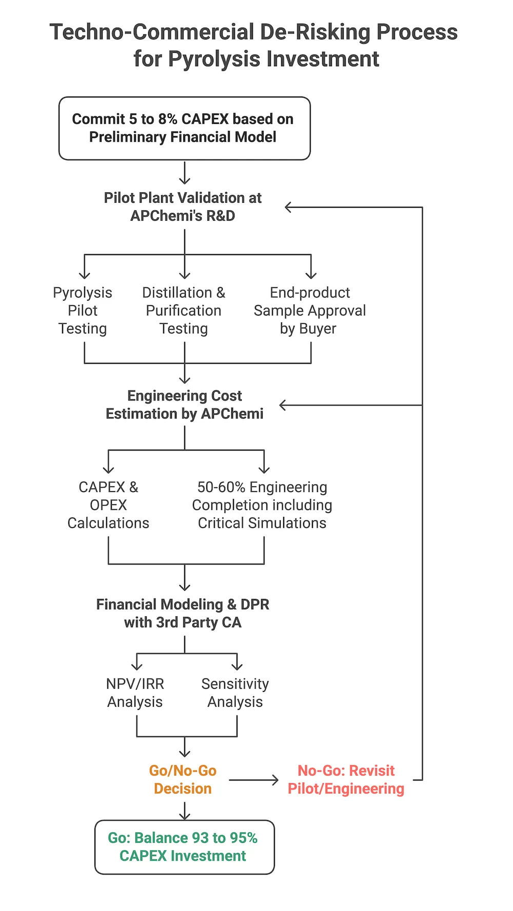 APChemi's Techno-Commercial De-Risking Process — commit only 5-8% of total CAPEX before the Go/No-Go decision point, reducing investment risk