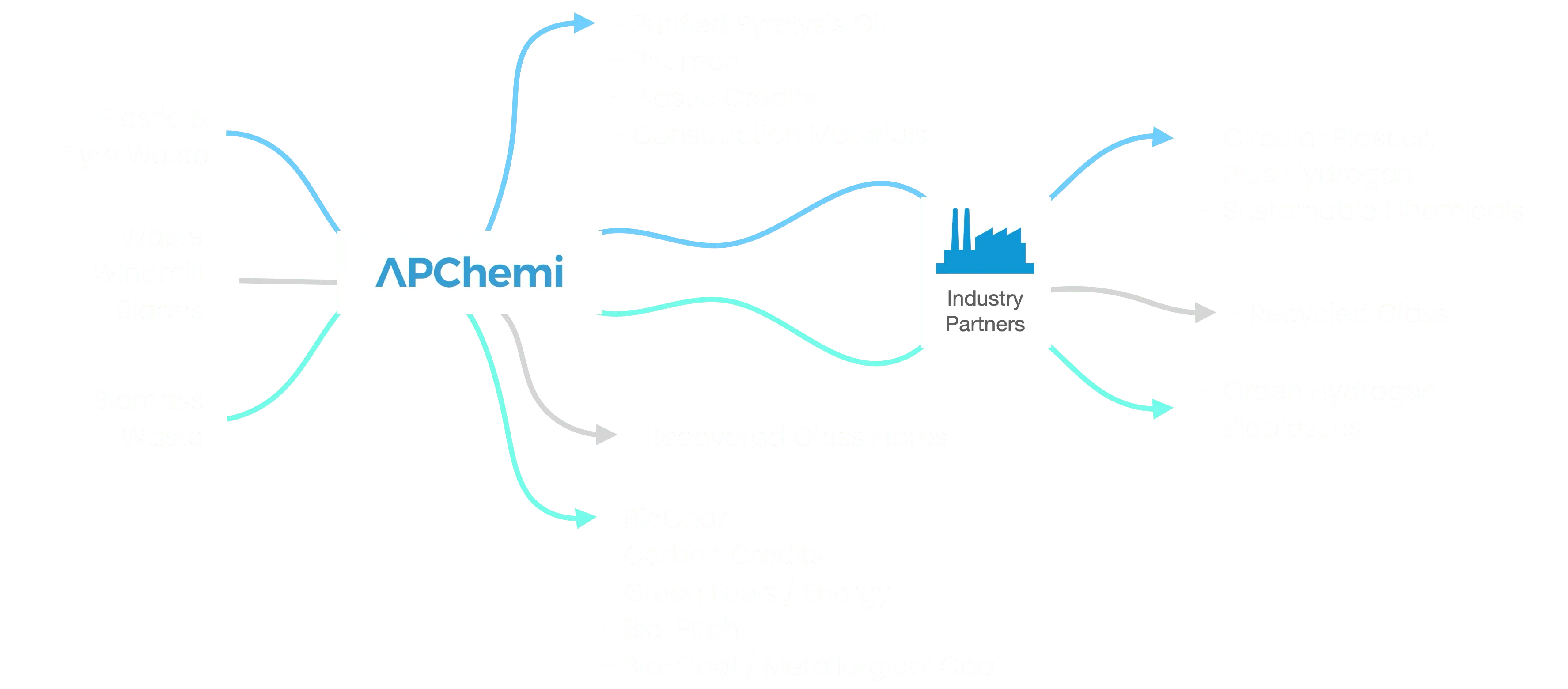 APChemi technology and deployment capability map covering pyrolysis, gasification, and thermochemical conversion technologies