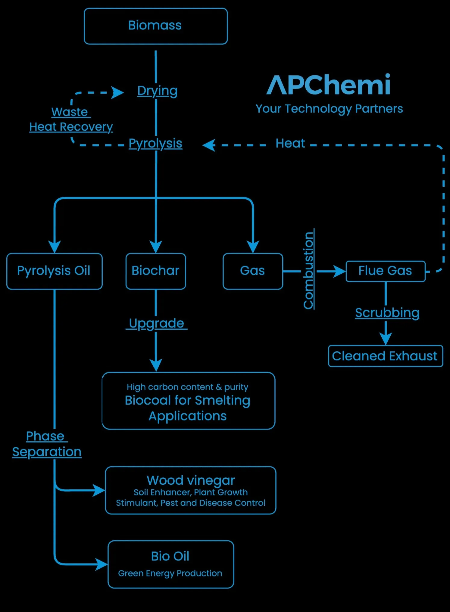 Biochar and biocoal replacing metallurgical coal in smelting and steel industry applications