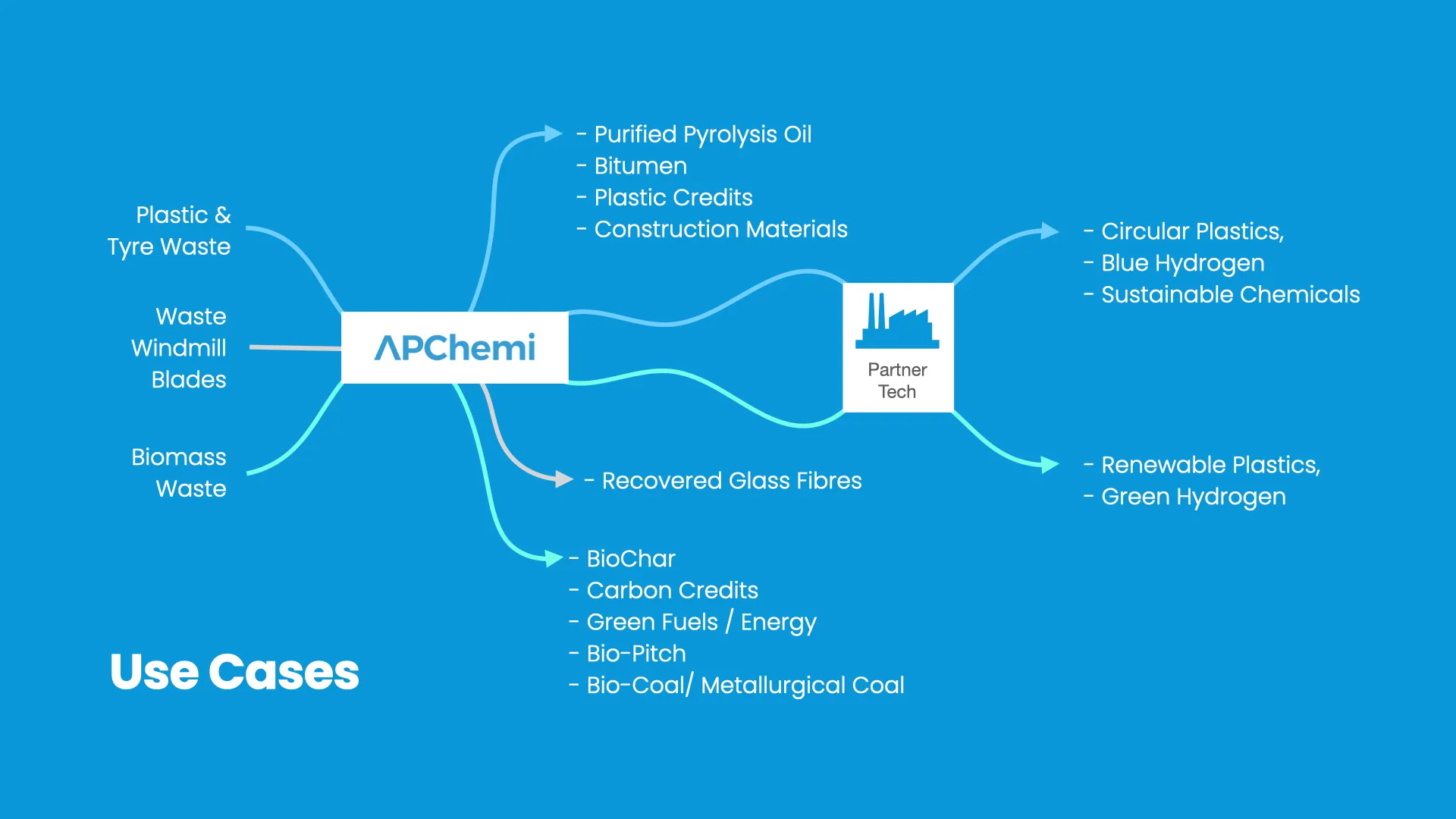 APChemi pyrolysis investment deck — bankable business plan for project financing