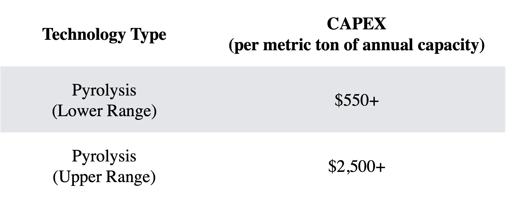 CAPEX comparison across different pyrolysis technologies