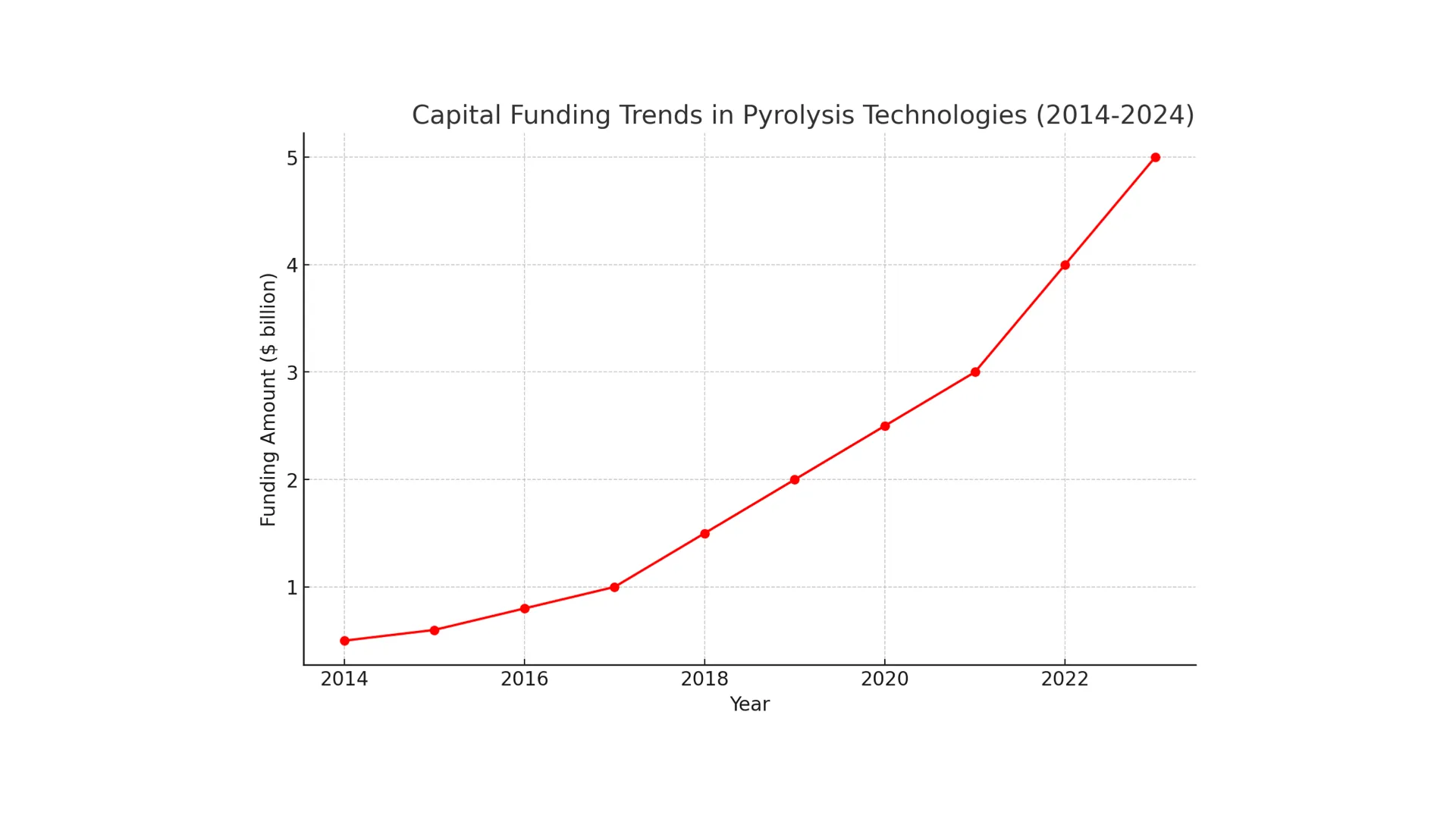 Pyrolysis capital funding trends showing growing investment in chemical recycling