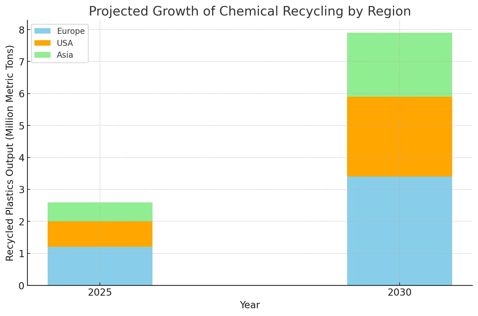 Projected growth of ISCC-certified chemical recycling capacity by region through 2030