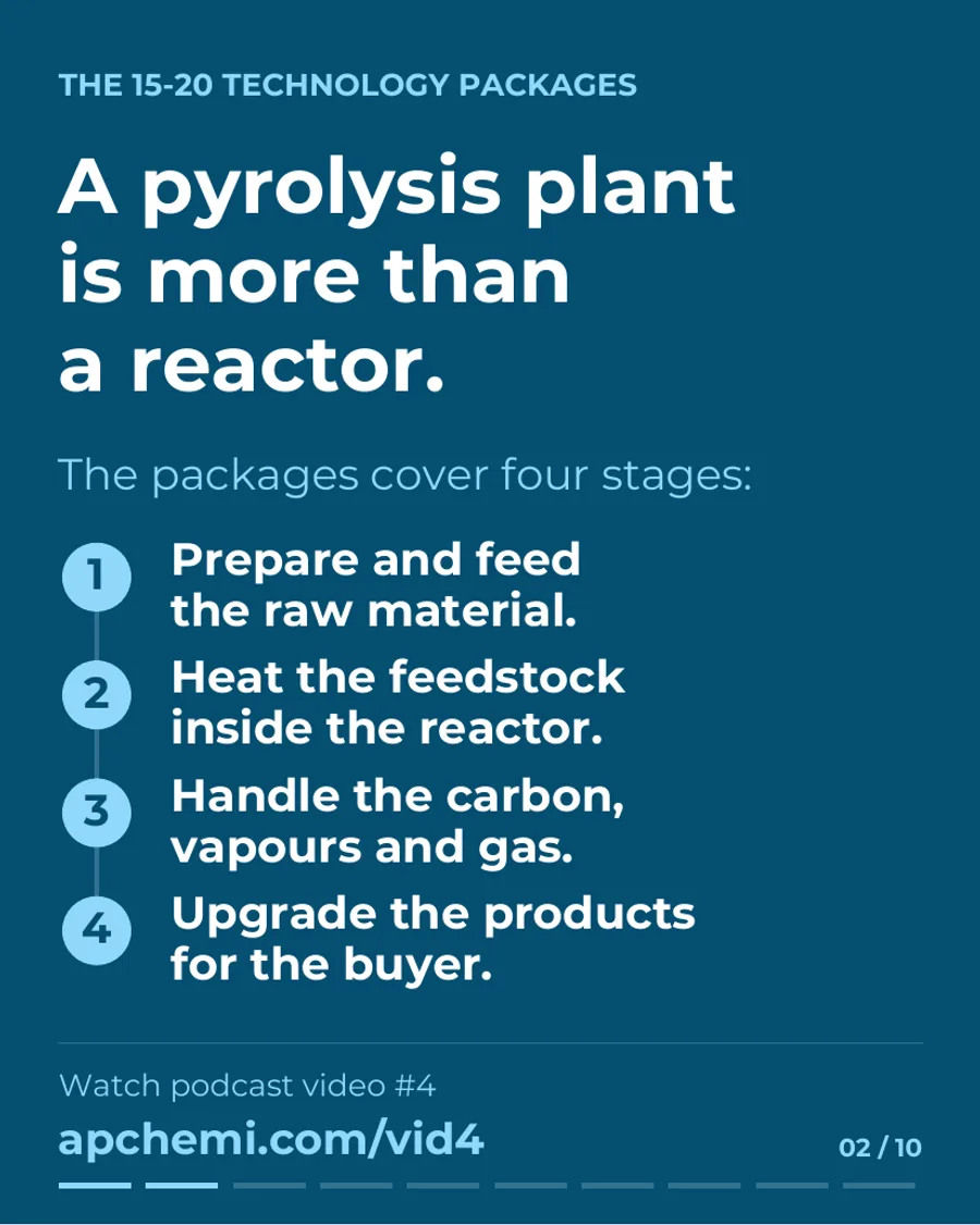 Slide 2 of 10: A pyrolysis plant is more than a reactor. The packages cover four stages: prepare and feed the raw material, heat the feedstock inside the reactor, handle the carbon, vapours and gas, upgrade the products for the buyer.