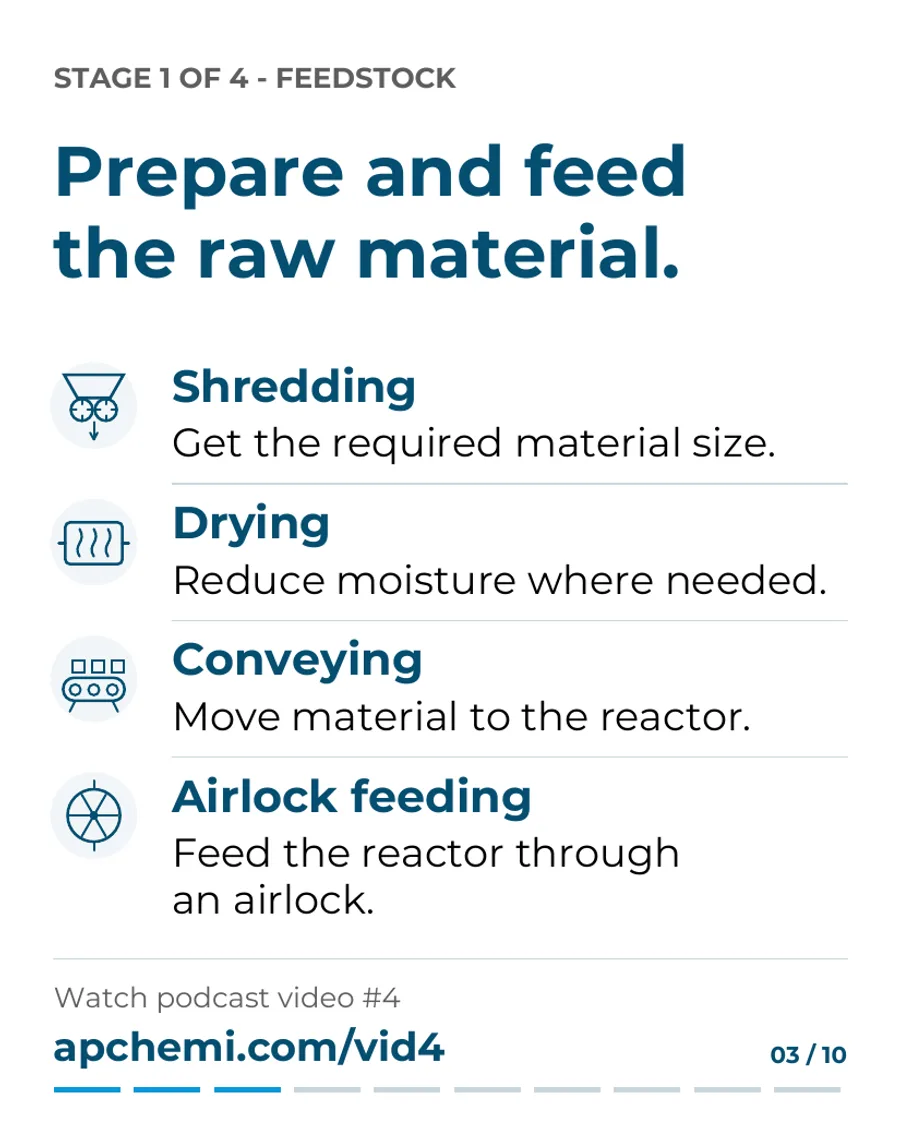 Slide 3 of 10: Stage 1, feedstock. Shredding to get the required material size, drying to reduce moisture where needed, conveying to the reactor, airlock feeding.