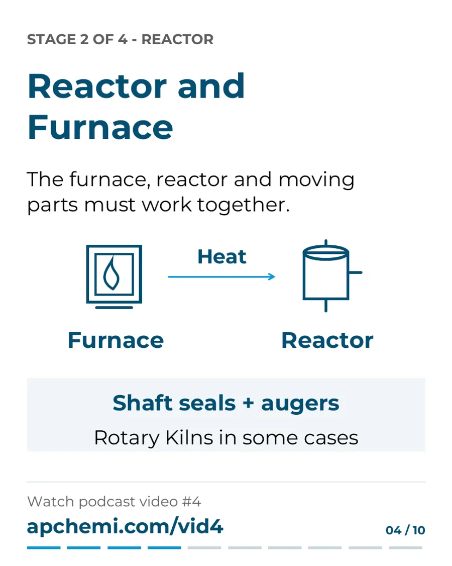 Slide 4 of 10: Stage 2, reactor and furnace. The furnace, reactor and moving parts must work together: shaft seals and augers, rotary kilns in some cases.