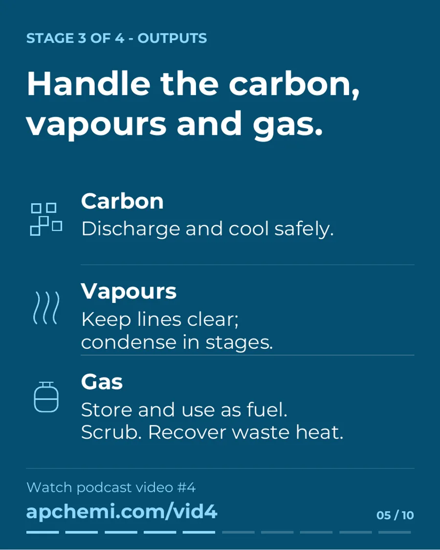 Slide 5 of 10: Stage 3, outputs. Carbon: discharge and cool safely. Vapours: keep lines clear, condense in stages. Gas: store and use as fuel, scrub, recover waste heat.