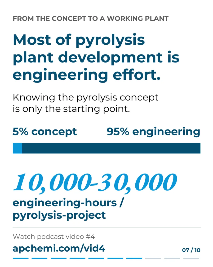 Slide 7 of 10: Most of pyrolysis plant development is engineering effort. Knowing the concept is only the starting point: 5% concept, 95% engineering, 10,000-30,000 engineering hours per pyrolysis project.