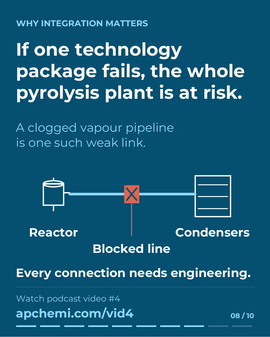 Slide 8 of 10: Why integration matters. If one technology package fails, the whole pyrolysis plant is at risk. A clogged vapour pipeline between the reactor and condensers is one such weak link. Every connection needs engineering.